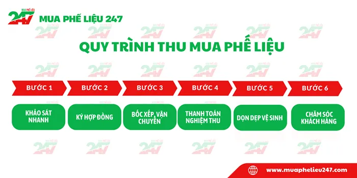 Sản phẩm quy trinh thu mua phe lieu tai phe lieu 247 — Công Ty TNHH Thu Mua Phế Liệu Xuân Bình — MST 0314765803
