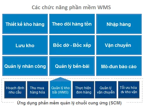 Sản phẩm wms 2 — Công Ty TNHH Nguyên Hà LOGISTICS — MST 0315037042