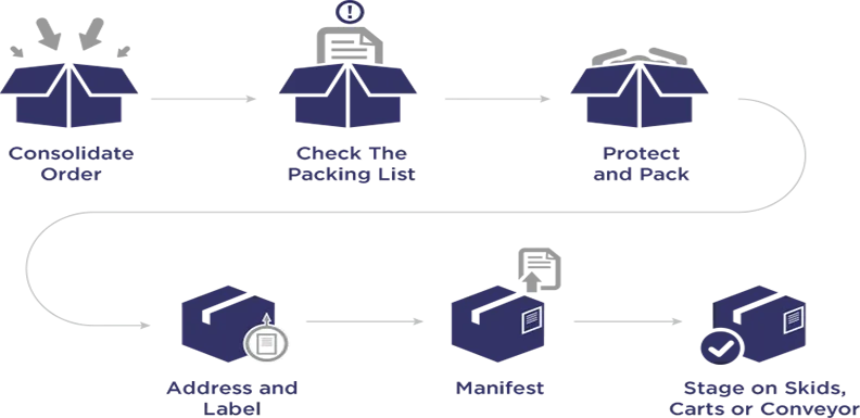 Sản phẩm pick pack process 1 — Công Ty TNHH Nguyên Hà LOGISTICS — MST 0315037042