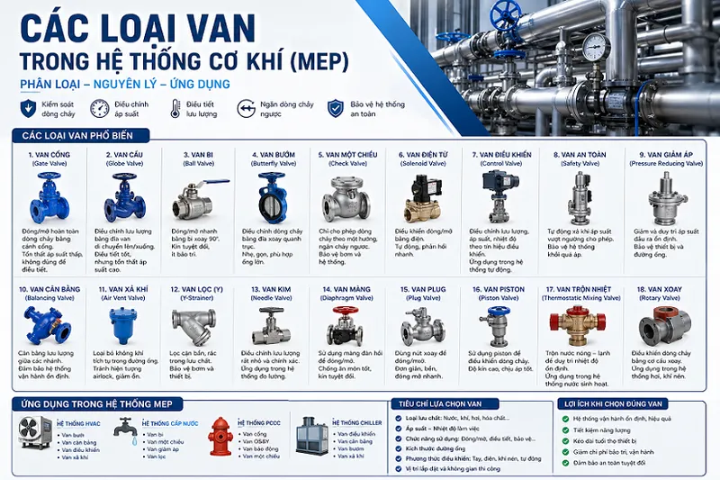 Sản phẩm Cac loai van co khi — Công Ty TNHH Kỹ Thuật Công Nghệ Triều Minh — MST 0315238091