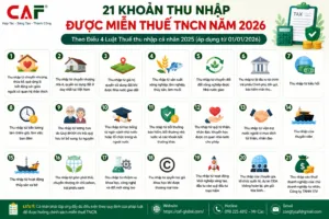 Sản phẩm cac khoan thu nhap duoc mien thue tncn nam 2026 300x200 — Dịch Vụ Tư Vấn CAF - Công Ty TNHH Dịch Vụ Tư Vấn CAF — MST 0315520041