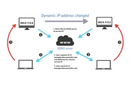 Sản phẩm DDNS diagram 270x176 — Công Ty TNHH Giải Pháp Công Nghệ Việt Đức — MST 0315530681