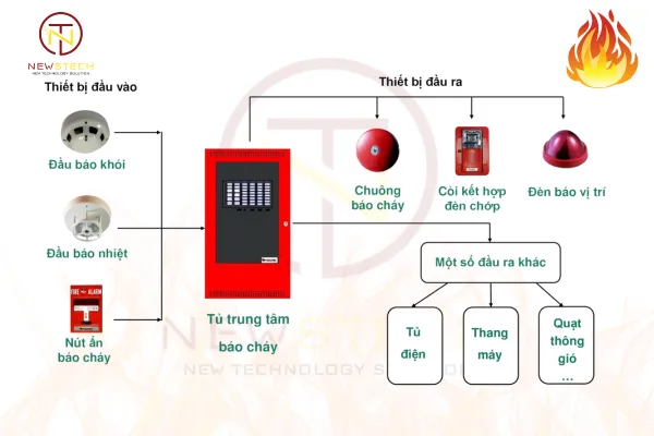 Sản phẩm he thong bao chay — Công Ty TNHH Phát Triển Thương Mại Dịch Vụ Newstech — MST 0315536362