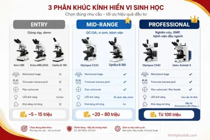 Sản phẩm phan khuc gia kinh hien vi sinh hoc entry mid professional — Công Ty TNHH Đầu Tư Thương Mại Dịch Vụ Quốc Tế Thịnh Phát — MST 0315545078