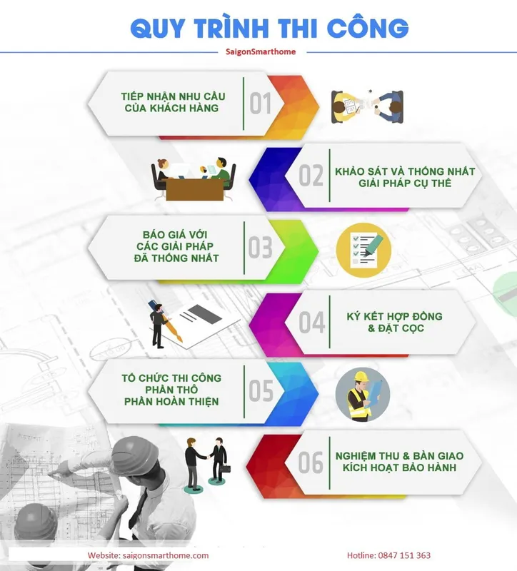 Sản phẩm Quy trinh thi cong nha thong minh — SAIGON Smart Home - Công Ty Cổ Phần Xây Lắp Nhà Thông Minh Việt Nam — MST 0315761544