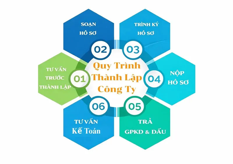 Sản phẩm mô tả dịch vụ thành lập công ty 3 e1773295434455 — Công Ty Cổ Phần Tư Vấn Trung Nguyên — MST 0315793754