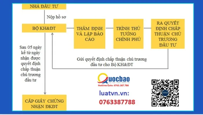 Sản phẩm dau tu nuoc ngoai 1 — Công Ty TNHH Luật Quốc Bảo — MST 0315884930