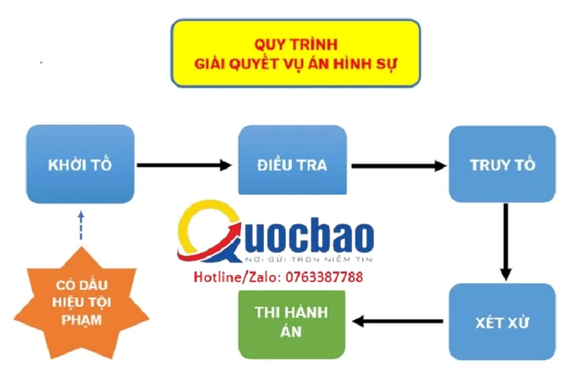 Sản phẩm thu tuc hinh su — Công Ty TNHH Luật Quốc Bảo — MST 0315884930
