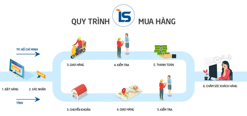 Sản phẩm quy trinh mua hang 01 5 — Bộ Chia Gas Lê Sang - Công Ty TNHH Dịch Vụ - Kỹ Thuật Lê Sang — MST 0316234692