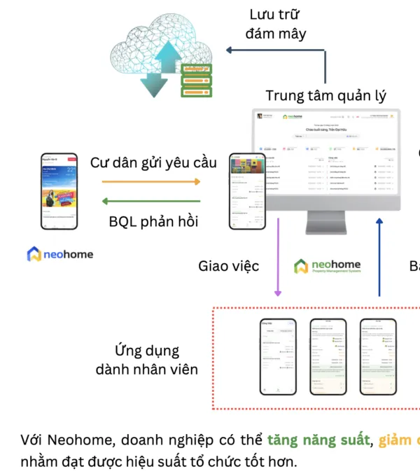 Sản phẩm Facilities Management Software PMS 600x680 — Công Ty TNHH Thương Mại Dịch Vụ Công Nghệ NEO — MST 0316748419