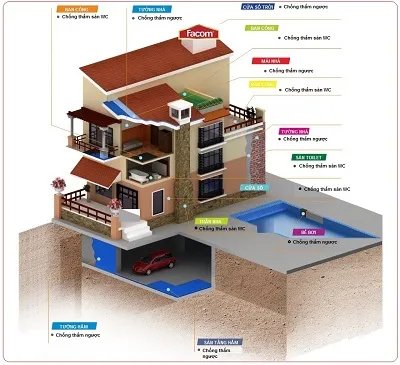 Sản phẩm cong nghe chong tham trong xay dung 1 — Công Ty TNHH Dịch Vụ Giải Pháp Xây Dựng Phương Nam — MST 0316837524