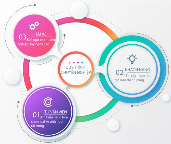 Sản phẩm quy trinh lam viec tp — Vận Tải Thành Phát Express - Công Ty TNHH TMDV Vận Tải Thành Phát Express — MST 0317048392