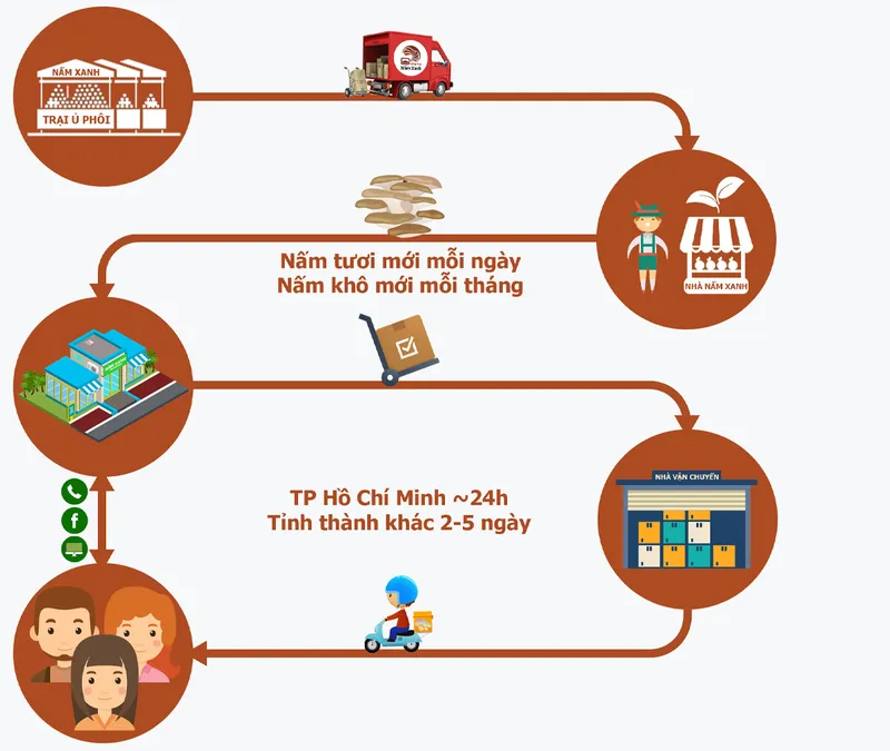 Sản phẩm quy trinh nong trai nam xanh — Công Ty TNHH AGRIKIGAI — MST 0317078076
