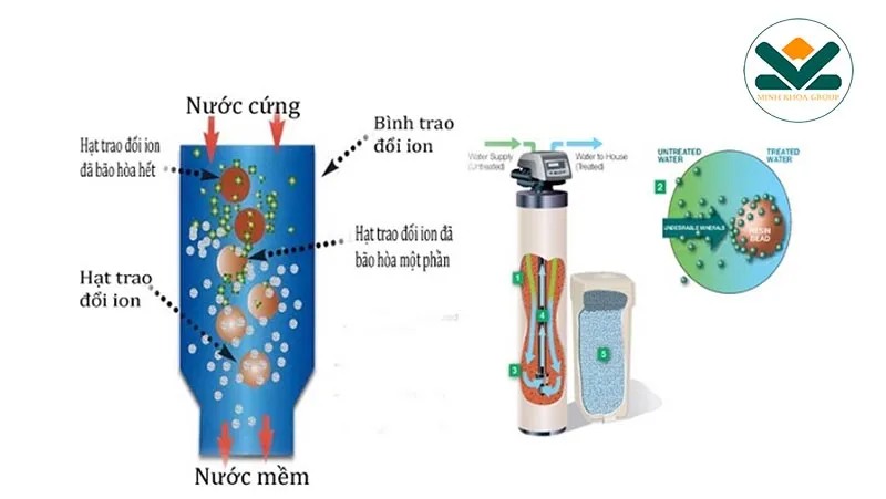 Sản phẩm Hat nhua trao doi ion giup lam mem nuoc lo hoi hieu qua — Công Ty TNHH Đầu Tư Sản Xuất Minh Khoa — MST 0318015022