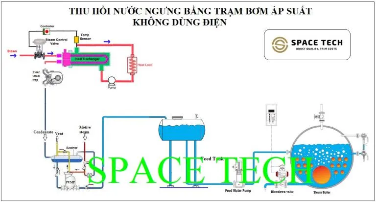 Sản phẩm thu hoi nc ngung 768x413 — Công Ty TNHH Kỹ Thuật Space — MST 0318073105