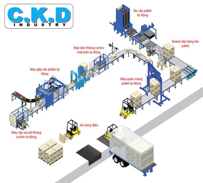 Sản phẩm day chuyen dong goi 1 — Băng Tải C.K.D - Công Ty TNHH Cơ Khí Và Tự Động Hóa Công Nghiệp C.K.D — MST 0318383611