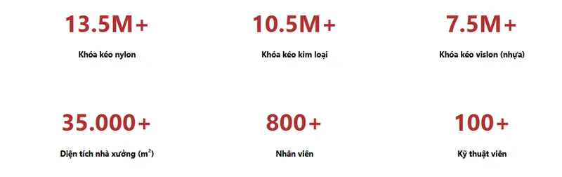 Sản phẩm nang luc qua cac con so — Dây Khóa Kéo Tinh Việt - Công Ty TNHH Thương Mại Quốc Tế Tinh Việt — MST 0318797203