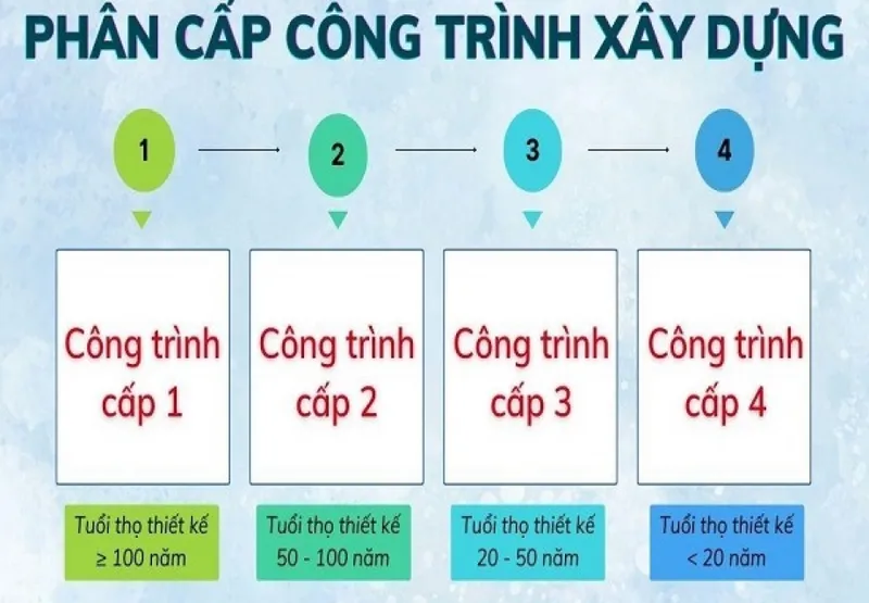 Sản phẩm phan cap cong trinh xay dung3873_920x638 — Xây Dựng Công Chính - Công Ty Cổ Phần Tư Vấn Thiết Kế Xây Dựng Giao Thông Công
Chính Đà Nẵng — MST 0400101122