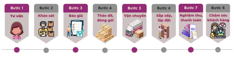 Sản phẩm QUYTRINH 1024x256 1 — Công Ty Cổ Phần Dịch Vụ - Thương Mại Serlife — MST 0401359357