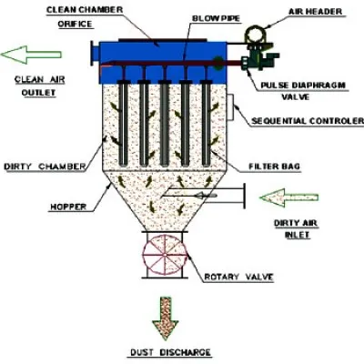 Sản phẩm nguyen ly hoat dong cua loc bui tui vai 7162 — Chi Nhánh Thừa Thiên Huế - Công Ty TNHH Đoàn Kết Tiến — MST 0401376842