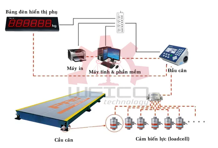 Sản phẩm ThietKeHeThongCanDienTu — Công Ty TNHH Công Nghệ Weico — MST 0401424101