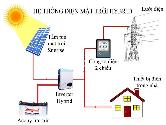 Sản phẩm He thong dien mat troi hybrid — Công Ty TNHH Công Nghệ Năng Lượng Bình Minh — MST 0401995031