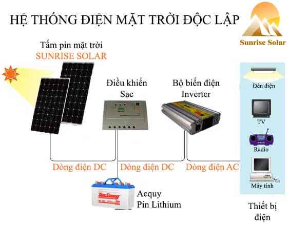 Sản phẩm dien mat troi doc lap — Công Ty TNHH Công Nghệ Năng Lượng Bình Minh — MST 0401995031