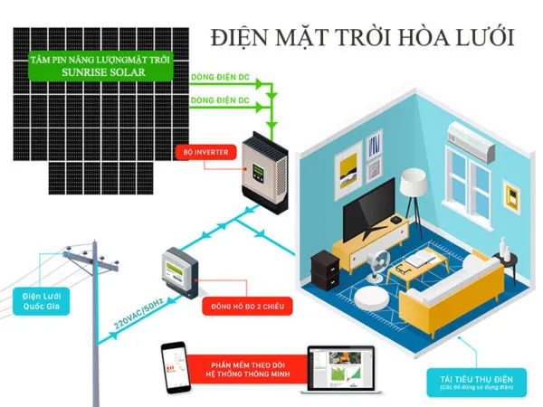 Sản phẩm dien mat troi hoa luoi sunrise solar e1570455085651 — Công Ty TNHH Công Nghệ Năng Lượng Bình Minh — MST 0401995031