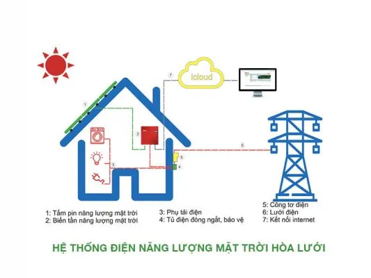 Sản phẩm he thong dien nang luong mat troi hoa luoi 533x400 — Điện Năng Lượng Mặt Trời DHC Solar - Công Ty TNHH Xây Dựng, Thương Mại Và Dịch
Vụ DHC Solar — MST 0402047375
