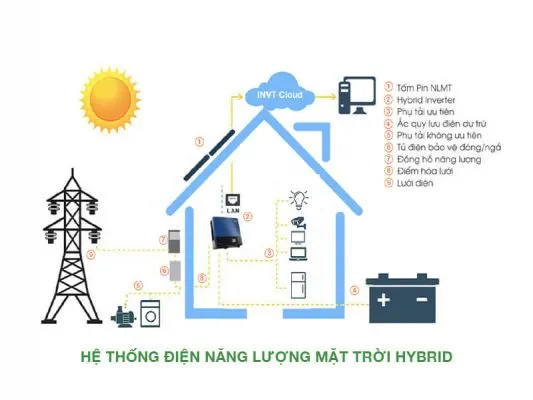Sản phẩm he thong dien nang luong mat troi hybrid 533x400 — Điện Năng Lượng Mặt Trời DHC Solar - Công Ty TNHH Xây Dựng, Thương Mại Và Dịch
Vụ DHC Solar — MST 0402047375
