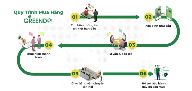 Sản phẩm quy trinh mua hang — Công Ty TNHH Thiết Bị Greendo — MST 0402260664