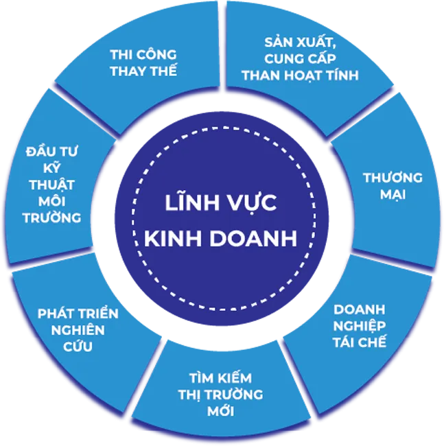 Sản phẩm a2 — Công Ty TNHH Samchully Carbotech Việt Nam — MST 0801216716