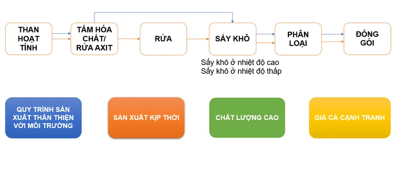 Sản phẩm bai 4b — Công Ty TNHH Samchully Carbotech Việt Nam — MST 0801216716