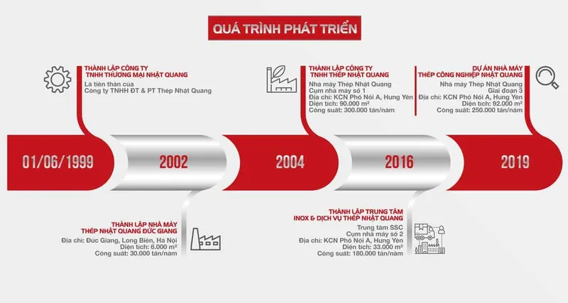 Sản phẩm Quy trình phát triển 1 — Thép Nhật Quang - Công Ty TNHH Thép Nhật Quang — MST 0900234699