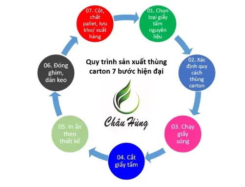 Sản phẩm quy_tr195172nh_7_b198176225187155c e1656384432645 — Công Ty Cổ Phần Sản Xuất Kinh Doanh Châu Hùng — MST 0901076389