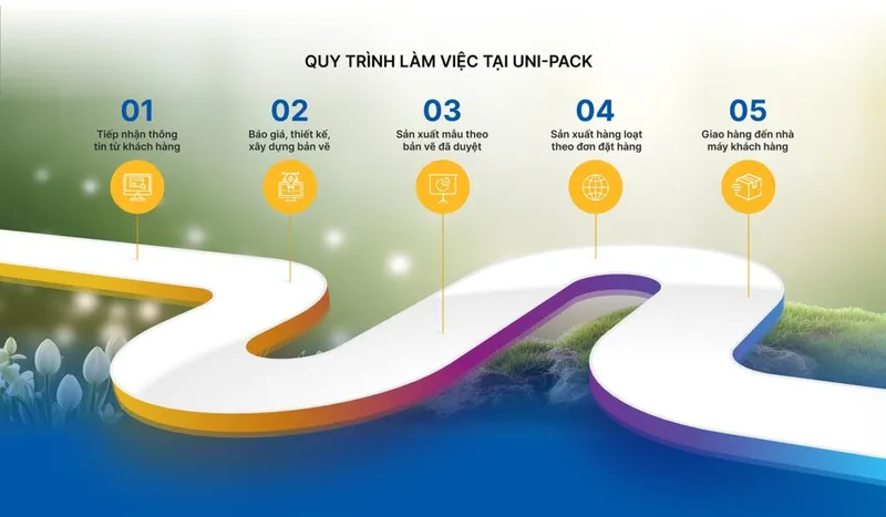Sản phẩm images quy trinh lamviec 2_result 1024x598 — Công Ty TNHH Uni-Pack — MST 0901146237