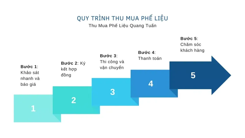 Sản phẩm quy trinh thu mua phe lieu tai thu mua phe lieu quang tuan 1400x788 — Công Ty TNHH Thu Mua Phế Liệu Quang Tuấn — MST 0989166184