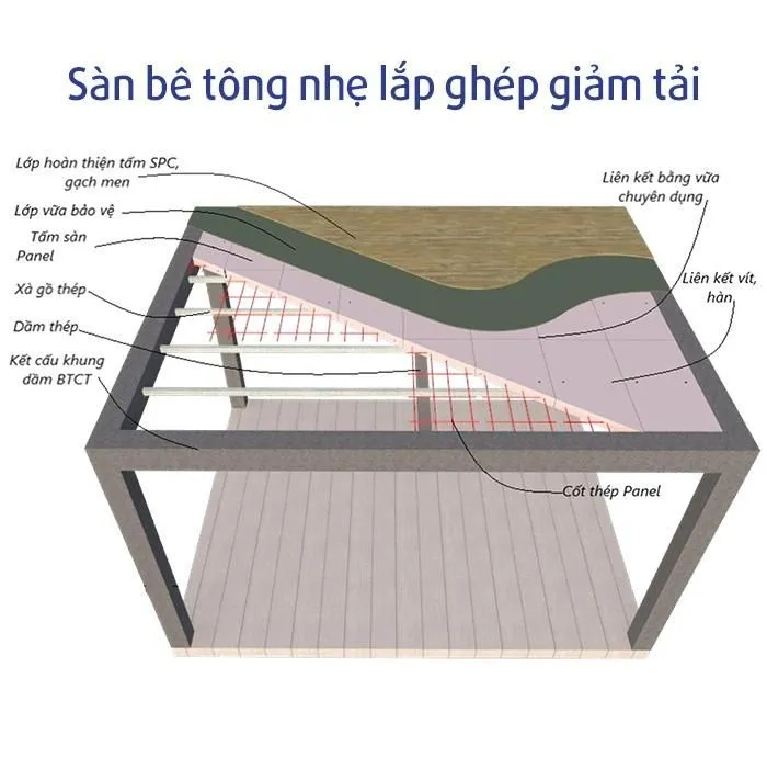 Sản phẩm san be tong nhe lap ghep — Công Ty TNHH Vật Liệu Tái Tạo Năng Lượng Xanh — MST 1101951243