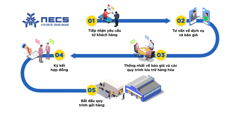 Sản phẩm quy trinh necs 1 — Công Ty Cổ Phần Kho Lạnh Kỷ Nguyên Mới — MST 1101956749