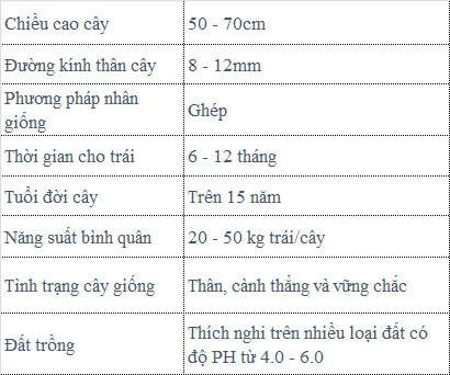 Sản phẩm Cay Oi — Công Ty TNHH MTV Thế giới Cây Giống — MST 1201489551