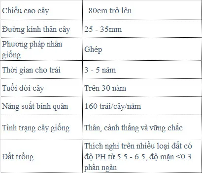 Sản phẩm Sau rieng Blackthorn — Công Ty TNHH MTV Thế giới Cây Giống — MST 1201489551