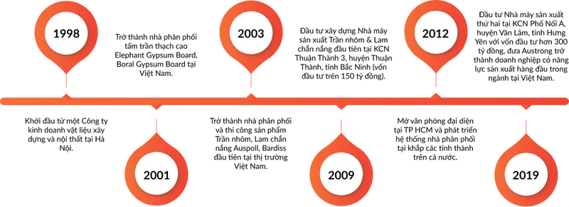 Sản phẩm Group 48095636 1 1 — Austrong - Công Ty TNHH Austrong Việt Nam — MST 2300577137