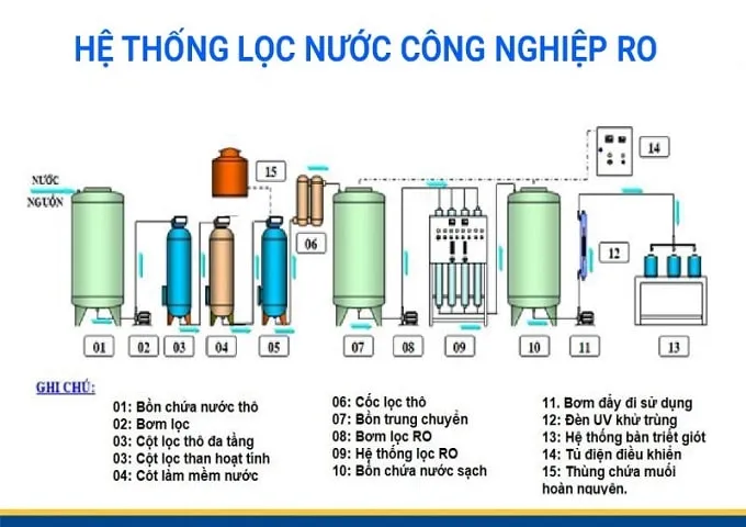 Sản phẩm cong nghe loc nuoc ro 0 min — Xử Lý Nước Thải Hùng Thái - Công Ty Cổ Phần Công Nghệ Môi Trường Xử Lý Nước Hùng
Thái — MST 2802447269