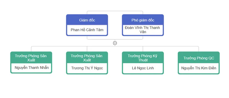 Sản phẩm orgChart — Công Ty TNHH Cơ Khí Chính Xác Minh Thư — MST 3601034601