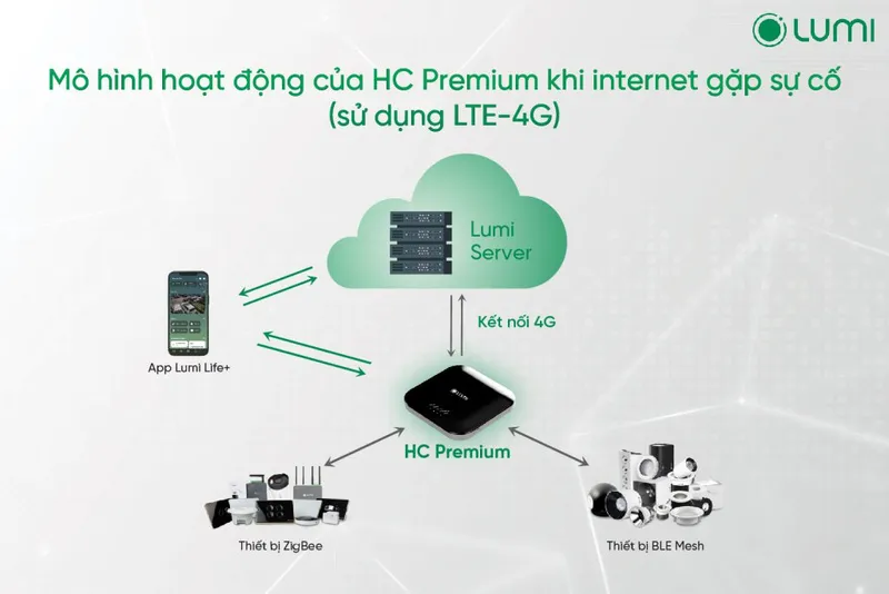 Sản phẩm loi ket noi internet nha thong minh lumi van duoc dieu khien va hoat dong binh thuong 5789 2 — Công Ty TNHH Thiết bị Công nghệ Thiên Phúc Quý — MST 3603282215
