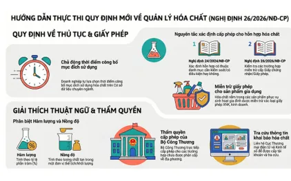 Sản phẩm TỔNG HỢP QUY ĐỊNH VÀ GIẢI ĐÁP VƯỚNG MẮC TRONG LĨNH VỰC HÓA CHẤT 2026 422x263 — FAN Logistics - Công Ty TNHH Thương Mại FAN VN — MST 3603763889
