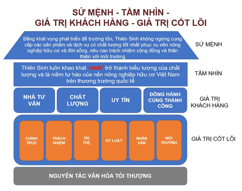 Sản phẩm tam nhin su menh komix — Phân Bón Komix - Công Ty Cổ Phần Thiên Sinh — MST 3700477499