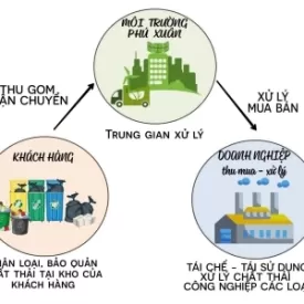 Sản phẩm dich vu thu gom van chuyen thu mua chat thai cong nghiep thong thuong_1763554959029.jpg — Thu Mua Phế Liệu Phú Xuân - Công Ty Cổ Phần Môi Trường Phú Xuân — MST 3702330124