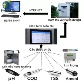 Sản phẩm lap dat he thong quan trac moi truong tu dong_1763555027730.jpg — Thu Mua Phế Liệu Phú Xuân - Công Ty Cổ Phần Môi Trường Phú Xuân — MST 3702330124