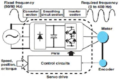 Sản phẩm 1599556401_nguyen ly hoat dong servo — Công Ty TNHH Tự Động Hóa I.S.C — MST 3702425094
